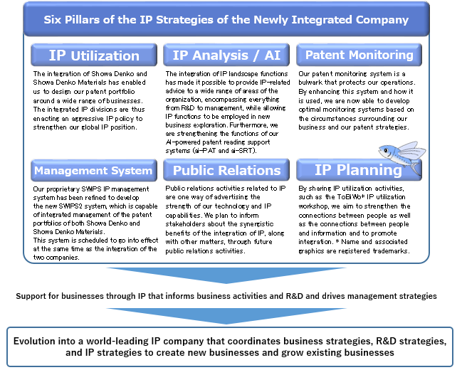 Six Pillars of the IP Strategies of the Newly Integrated Company: IP design - The integration of Showa Denko and Shows Denko Materials has enabled us to design our patent portfolio around a wide range of businesses. The integrated IP divisions are thus enacting an aggressive IP policy to strengthen our global IP position. Management system - Our proprietary SWIPS IP management system has been refined to develop the new SWIPS2 system, which is capable of integrated management of the patent portfolios of both Showa Denko and Showa Denko Materials. This system is scheduled to go into effect at the same time as the integration of the two companies. IP analysis / AI - The integration of IP landscape functions has made it possible to provide IP-related advice to a wide range of areas of the organization, encompassing everything from R&D to management, while allowing IP functions to be employed in new business exploration. Furthermore, we are strengthening the functions of our Al-powered patent reading support systems (ai-PAT and ai-SRT). Public relations - Public relations activities related to IP are one way of advertising the strength of our technology and IP capabilities. We plan to inform stakeholders about the synergistic benefits of the integration of IP, along with other matters, through future public relations activities. Patent monitoring - Our patent monitoring system is a bulwark that protects our operations. By enhancing this system and how it is used, we are now able to develop optimal monitoring systems based on the circumstances surrounding our business and our patent strategies. IP planning - By sharing IP utilization activities, such as the ToBiWo* IP utilization workshop. we aim to strengthen the connections between people as well as the connections between people and information and to promote integration. * Name and associated graphics are registered trademarks. Support for businesses through IP that informs business activities and R&D and drives management strategies Evolution into a world-leading IP company that coordinates business strategies, R&D strategies, and IP strategies to create new businesses and grow existing businesses