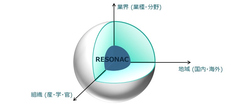 RESONAC→業界（業種・分野）RESONAC→組織（産・学・官）RESONAC→地域（国内・海外）