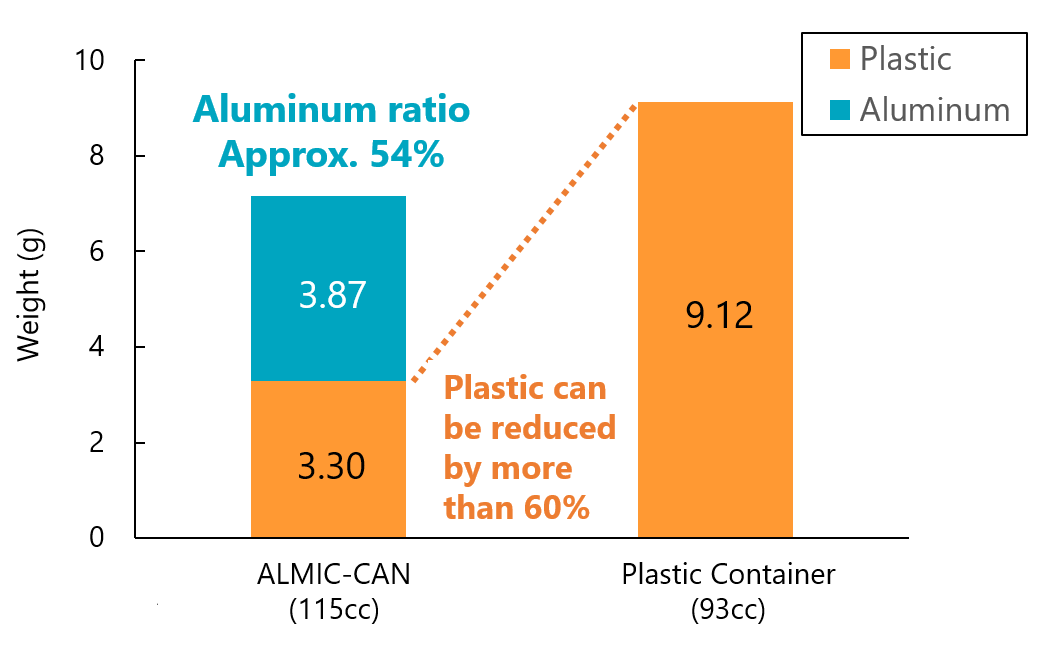 4_Comparison of the amount of plastic