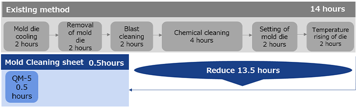 Example of how our cleaning sheets reduce the required time in a mold cleaning process