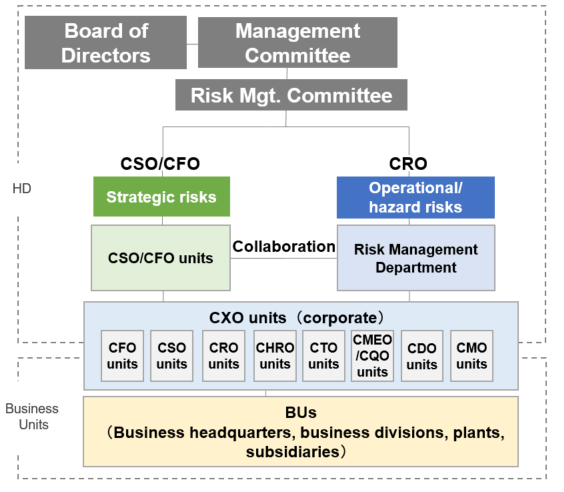 Risk management reporting line
