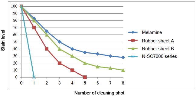 Graph of Cleaning Performance