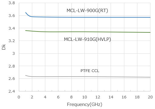 Dielectric characterization results
