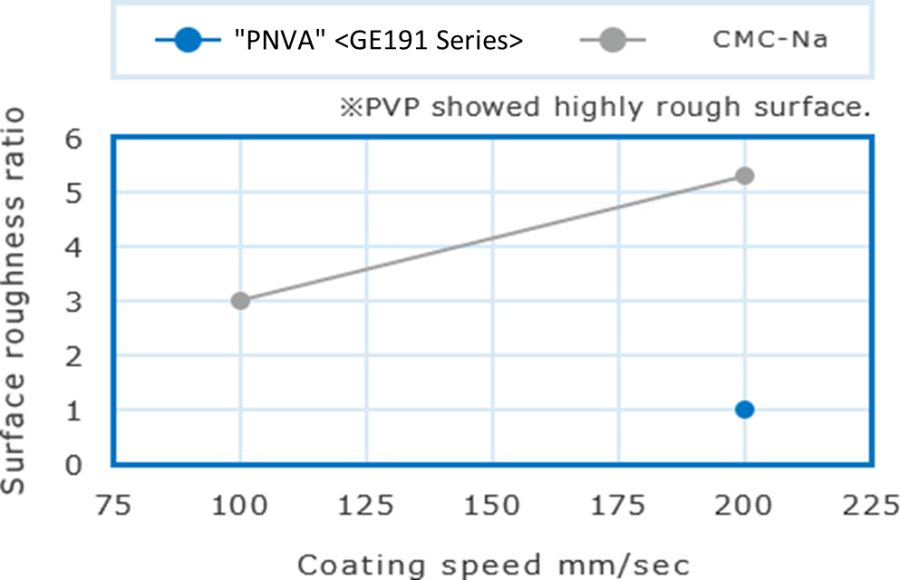 Effects of coating speed on surface roughness
