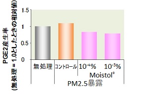 PM2.5暴露後の炎症成分測定試験（in vitro)