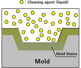Cleaning Mechanism of Mold Cleaning Sheets 