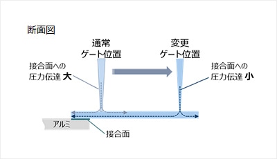 断面図 通常ゲート位置 接合面への圧力伝達大 変更ゲート位置 接合面への圧力伝達小 接合面 アルミ