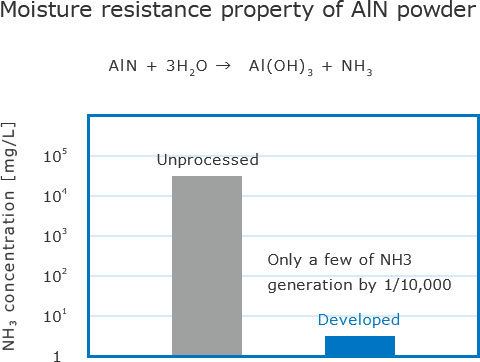 Moisture resistance property of AlN powder