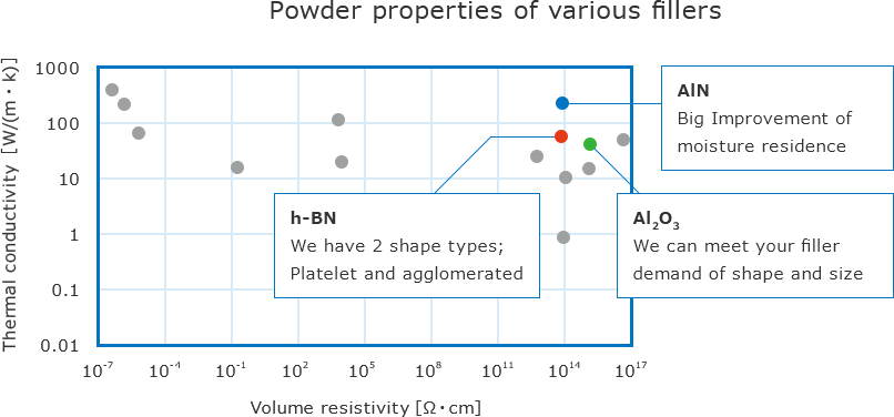 Powder properties of various fillers