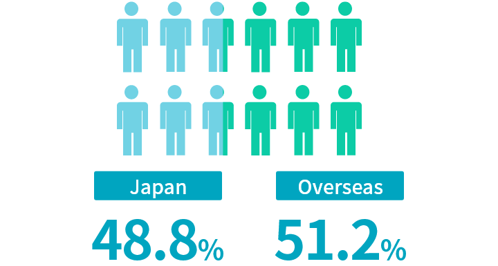 Japan 48.8%, Overseas 51.2%