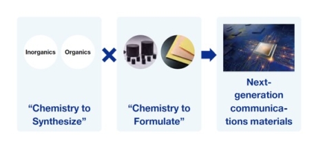 Chemistry to Synthesize×Chemistry to Formulate→Next-generation communications materials
