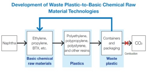 Development of Waste Plastic-to-Basic Chemical Raw Material Technologies