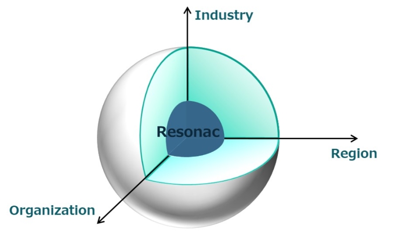 Resonac→Industry　Resonac→Organization Resonac→Region