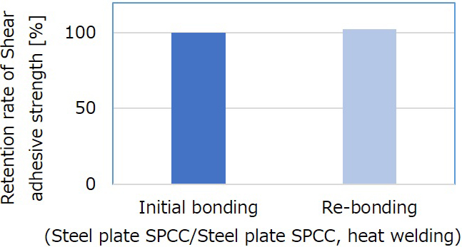 Repeated adhesive strength test for steel (SPCC)/steel (SPCC) bonding (recyclability and re-pairability)