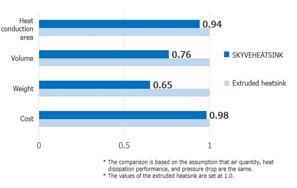 Comparison with an extruded heatsink with equivalent heat dissipation performance