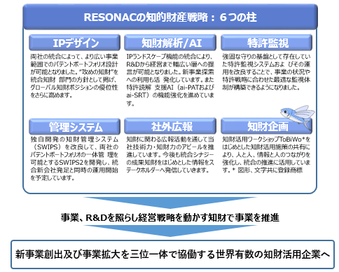 Resonacの知的財産戦略:6つの柱 IPデザイン 両社の統合によって、より広い事業範囲でのパテントポートフォリオ設計が可能となりました。“攻めの知財“を統合知財部門の方針として掲げ、グローバル知財ポジションの優位性をさらに高めます。 知財解析/AI IPランドスケープ機能の統合により、R&Dから経営まで幅広い層への提言が可能となりました。新事業探索への利用も活発化しています。また特許読解支援AI(ai-PATおよびJai-SRT)の機能強化を進めています。 特許監視 強固な守りの基盤として存在していた特許監視システムおよびその運用を改良することで、事業の状況や特許戦略に合わせた最適な監視体制が構築できるようになりました。 管理システム 独自開発の知財管理システム(SWIPS)を改良して、両社のパテントポートフォリオの一体管理を可能とするSWIPS2を開発し、Resonac発足と同時の運用開始を予定しています。 社外広報 知財に関わる広報活動を通して当社技術力・知財力のアピールを推進しています。今後も統合シナジーの成果知財をはじめとした情報をステークホルダーへ発信していきます。 知財企画 知財活用ワークショップToBiWo*をはじめとした知財活用施策の共有により、人と人、情報と人のつながりを強化し、統合の推進に活用しています。 *図形、文字共に登録商標 事業、R&Dを照らし経営戦略を動かす知財で事業を推進 新事業創出および事業拡大を三位一体で協働する世界有数の知財活用企業へ