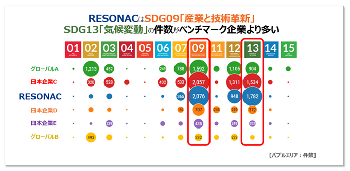 昭和電工はSDG09「産業と技術革新」SDG13「気候変動」の件数がベンチマーク企業より多い
