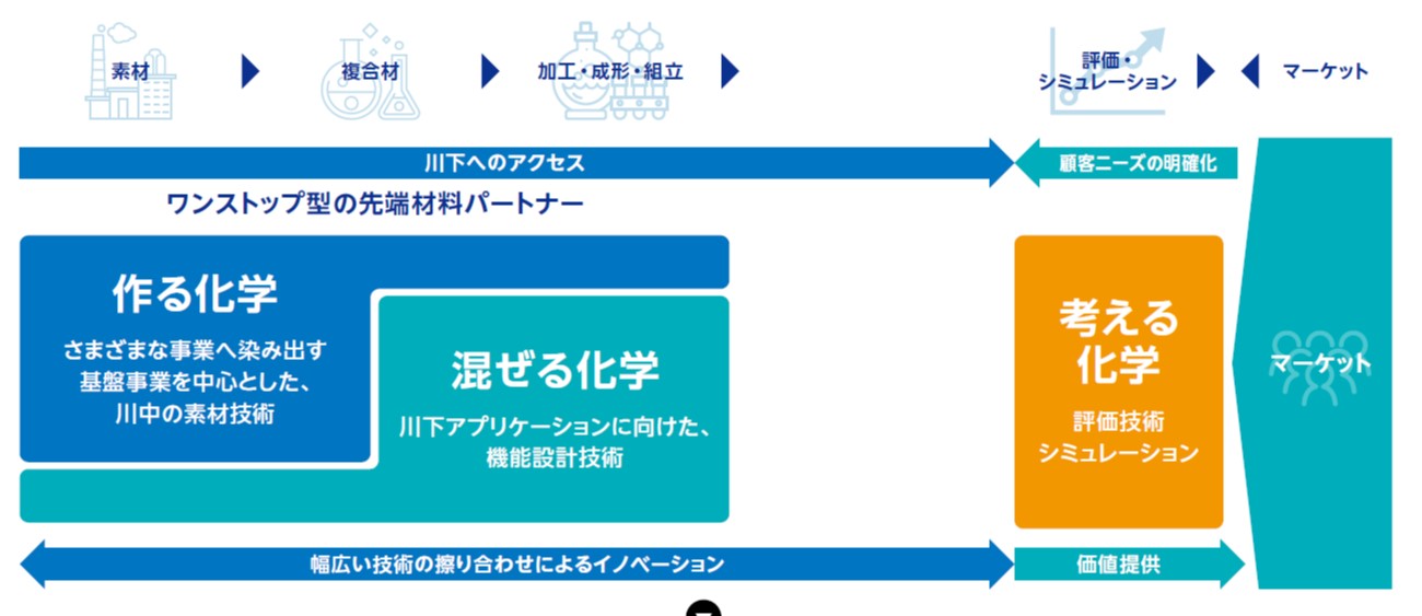 素材→複合材→加工・成形・組合→評価・シミュレーション→マーケット 川下へのアクセス→ ←顧客ニーズの明確化 ワンストップ型の先端材料のパートナー 作る化学(さまざまな事業へ染み出す基盤事業を中心とした、川中の素材技術) 混ぜる化学(川下アプリケーションに向けた、機能設計技術) 考える化学 (評価技術シミュレーション）←マーケット 幅広い技術の擦り合わせによるイノベーション→価値提供→←マーケット