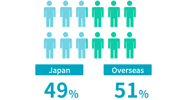 Japan 49%, Overseas 51%