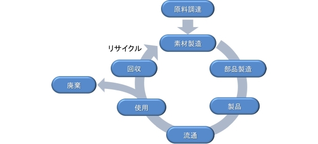 製品ライフサイクルのイメージ図