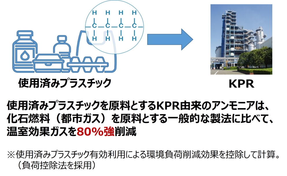 廃棄プラスチックからKPR 使用済みプラスチックを原料とするKPR由来のアンモニアは、化石燃料（都市ガス）を原料とする一般的な製法に比べて、温室効果ガスを80％強削減 ※使用済みプラスチック有効利用による環境負荷削減効果を控除して計算。（負荷控除法を採用）