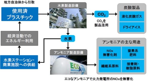 アンモニア製造のイメージ図