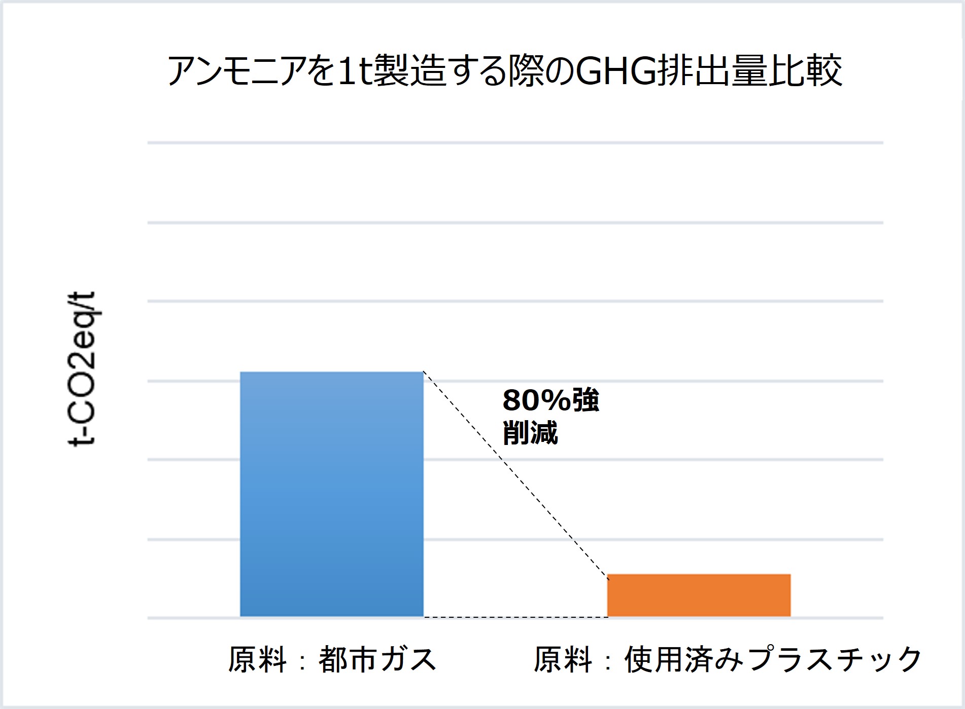 アンモニア1t当たりGHG排出量のイメージ図