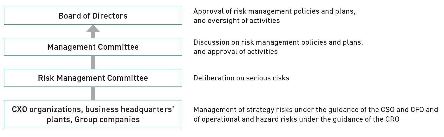 リスクマネジメントの流れ(2023年6月30日現在)CXO組織、事業部門事業所、グループ会社 戦略リスクはCSO、CFO、オペレーショナルリスクやハザードリスクはCRO管掌の下、リスクマネジメントを推進→リスクマネジメント委員会 重点リスクの審議→経営会議 リスクマネジメント方針・計画の審議および活動の承認→取締役会 リスクマネジメント方針・計画の承認および活動の監督