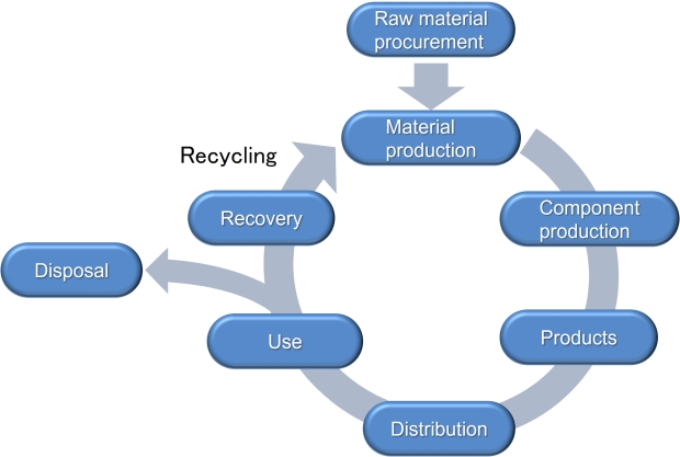 Product life cycle