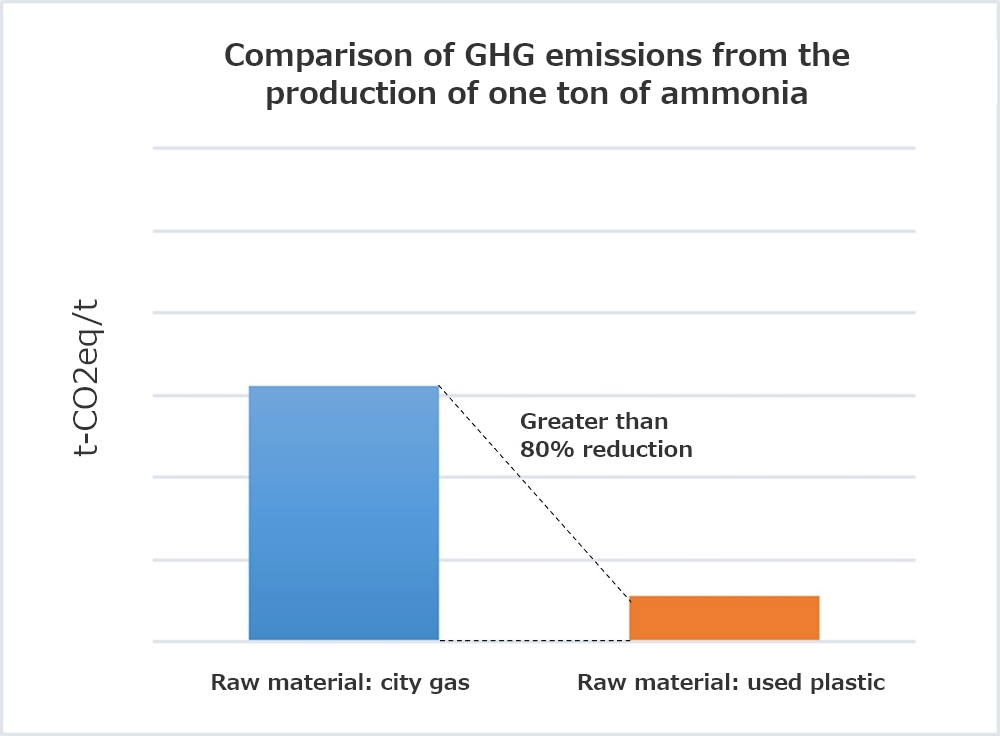 Comparison of GHG emissions from the production of one ton of ammonia