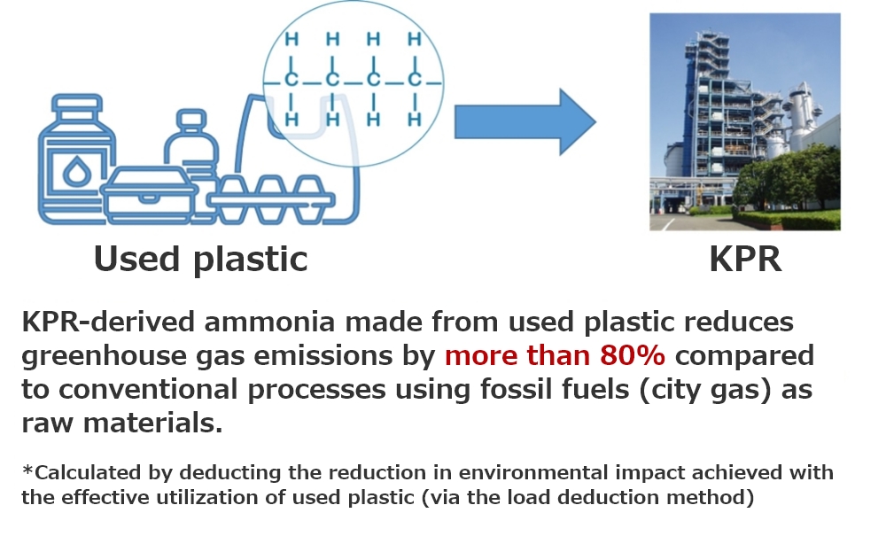KPR-derived ammonia made from used plastic reduces greenhouse gas emissions by more than 80% compared to conventional processes using fossil fuels (city gas) as raw materials. *Calculated by deducting the reduction in environmental impact achieved with the effective utilization of used plastic (via the load deduction method)