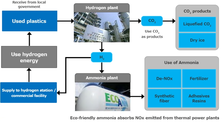 Recycling of used plastics into chemical raw materials