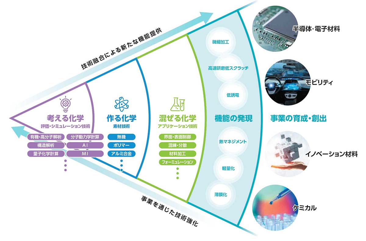 「考える化学」「作る化学」「混ぜる化学」の融合による新たな機能・価値の創出