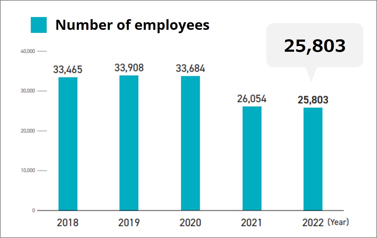 Number of employee