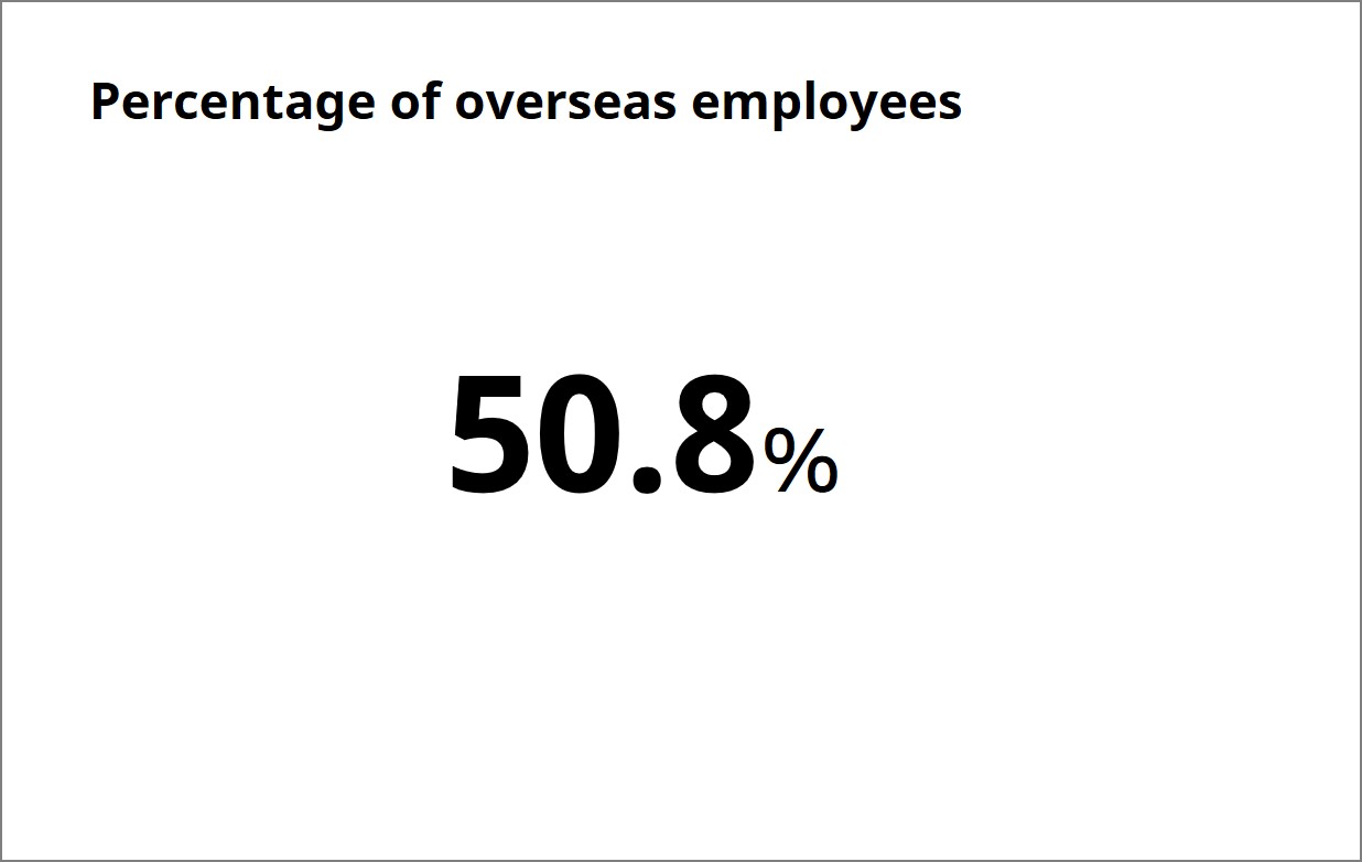 Percentage of overseas employees 50.8%