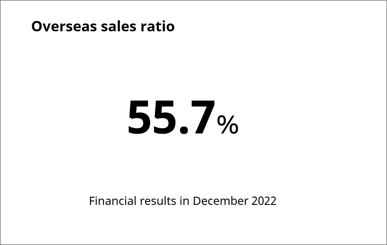 Overseas sales ratio55%
