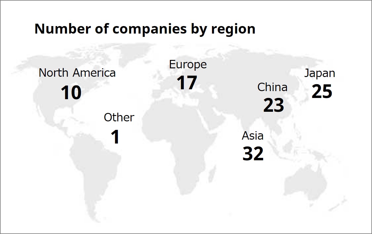 Number of companies by region