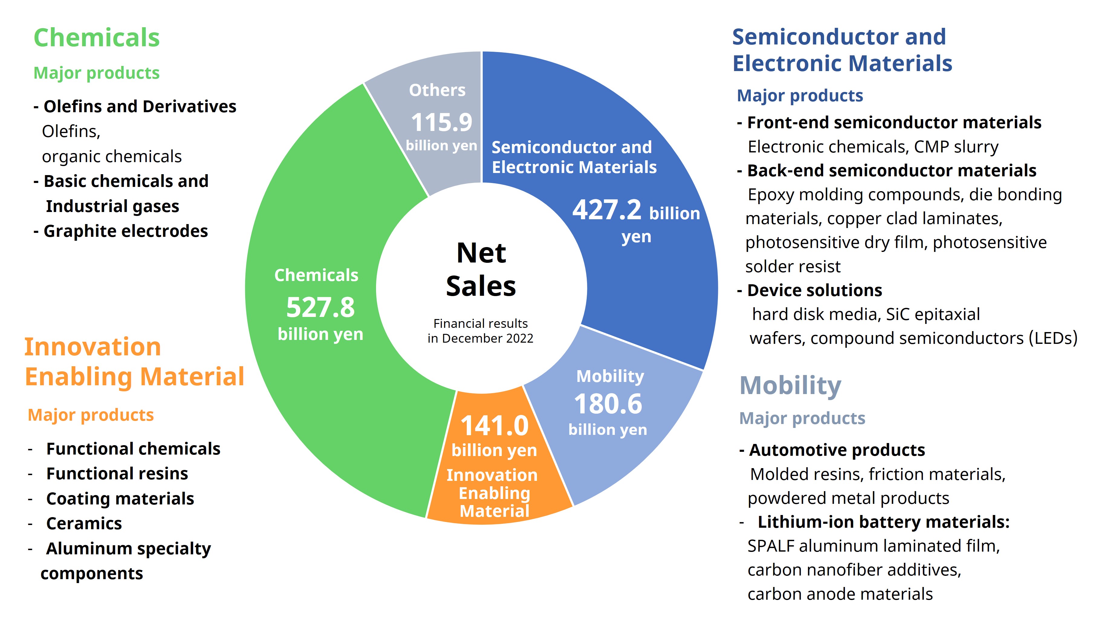 Segment net sales