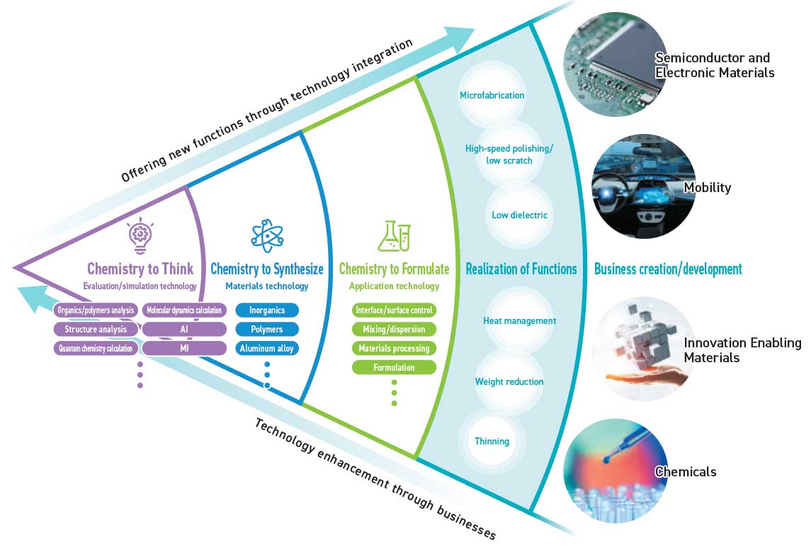 Technology map