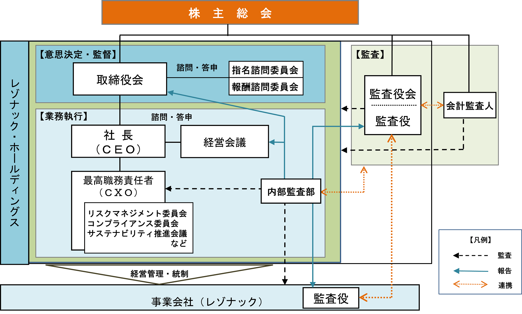 Corporate governance structure