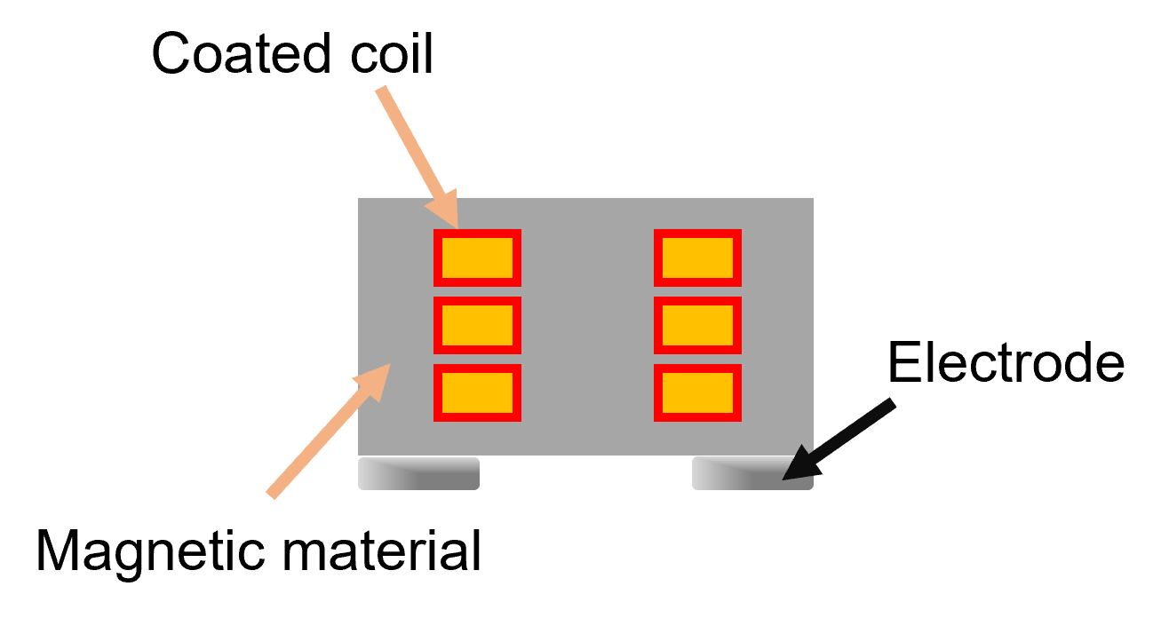 Schematic cross section of wire-wound inductor (example)