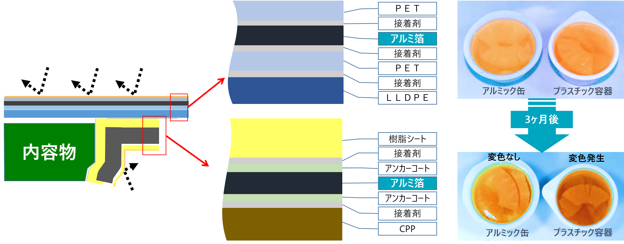 アルミック缶の層構成と長期保存性