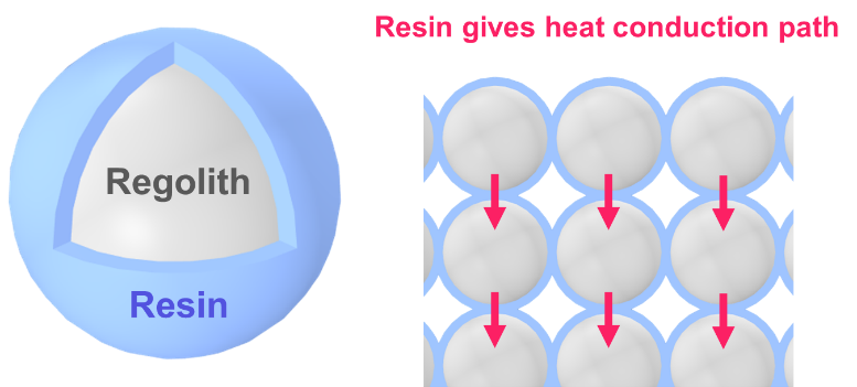 A model of resin-regolith composite
