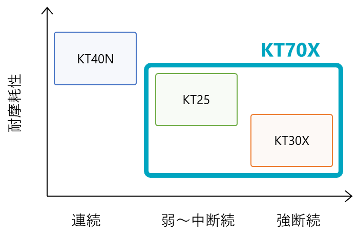 KT70Xの加工領域