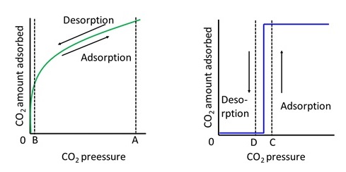 Figure 2: Adsorption characteristics of zeolite　   Figure 3: Adsorption characteristics of structurally flexible PCP