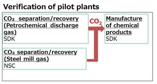 Verification of pilot plants