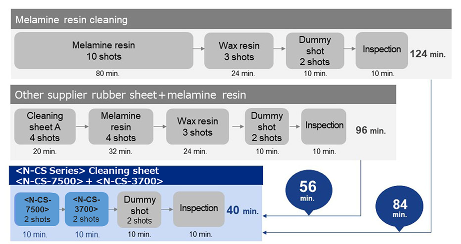 Simulation: how our cleaning sheets shorten cleaning time