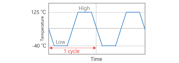 Temperature cycle testing conditions