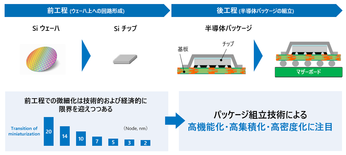 後工程PKG技術の重要性の高まり