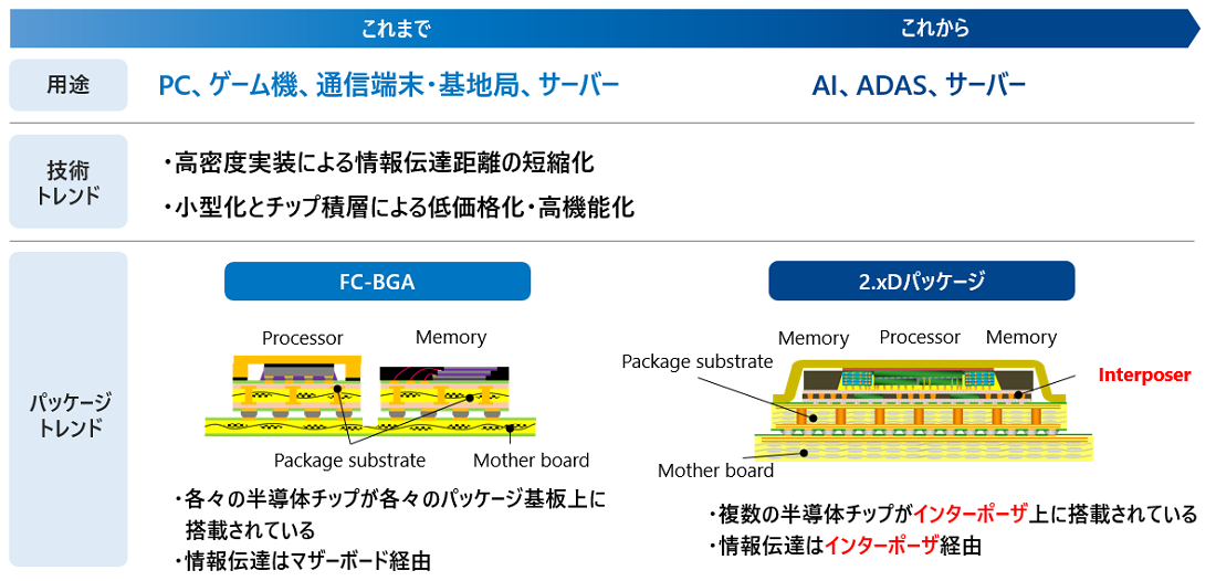 FC-BGAから次世代パッケージへ